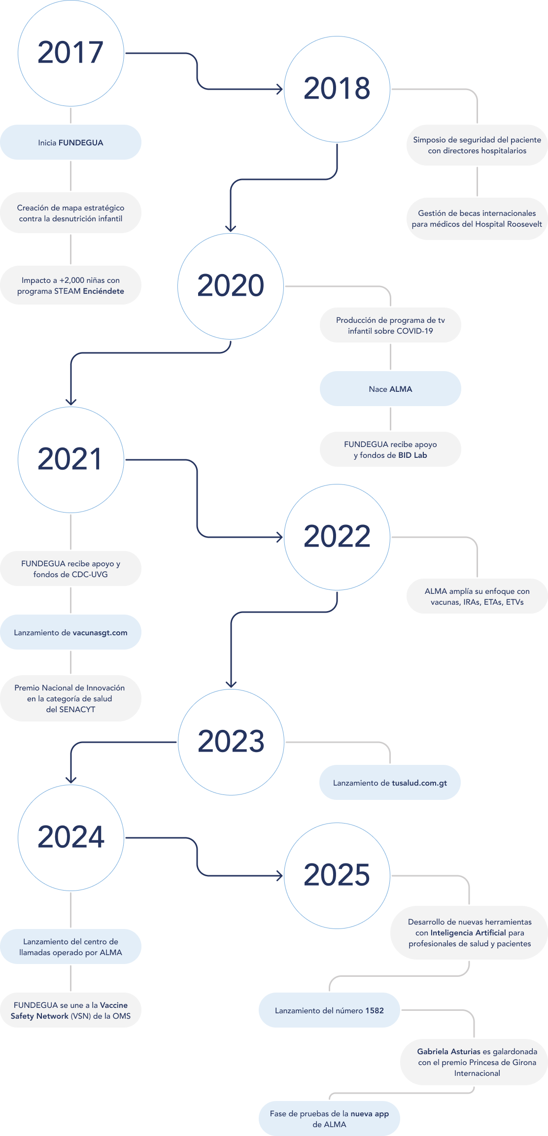 Línea de tiempo de FUNDEGUA, 2017 a 2025